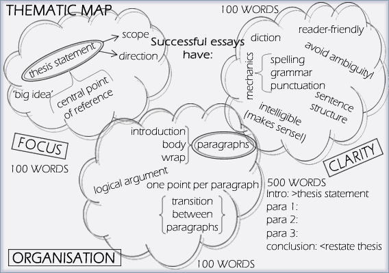 Chart essay writing