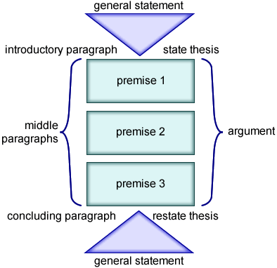 thesis blueprint meaning